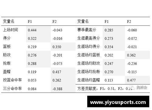 NBA球员得分统计及其影响因素分析