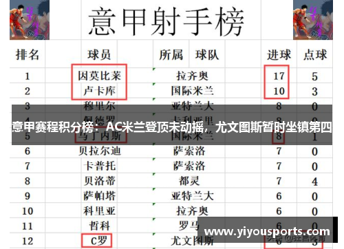 意甲赛程积分榜：AC米兰登顶未动摇，尤文图斯暂时坐镇第四